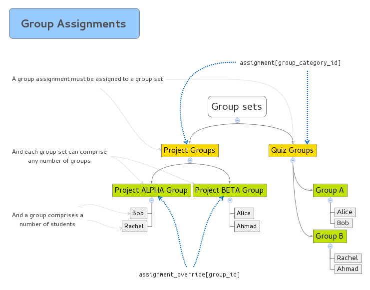 request example curl API REST  Canvas Documentation Assignments  LMS